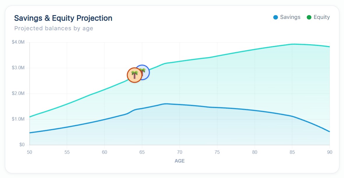 Savings and equity projection by age